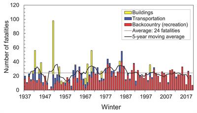 Effects of Climate Change on Avalanche Accidents and Survival